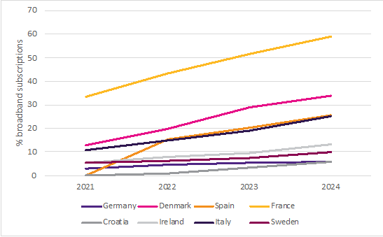Graphic : % broadband subscription between 2021 to 2024