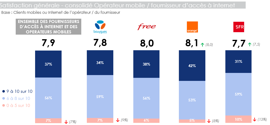 Overall satisfaction: Mobile operator/ISP combined 