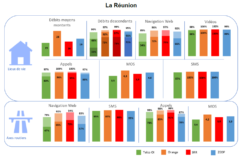 Infographie : les résultats pour la Réunion