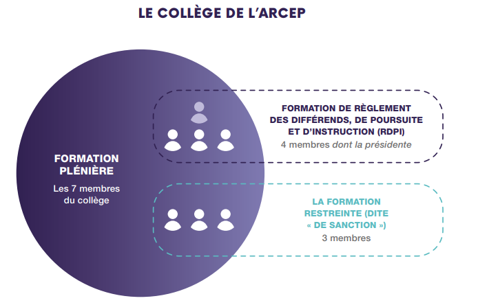 How Arcep's board works How Arcep's board works