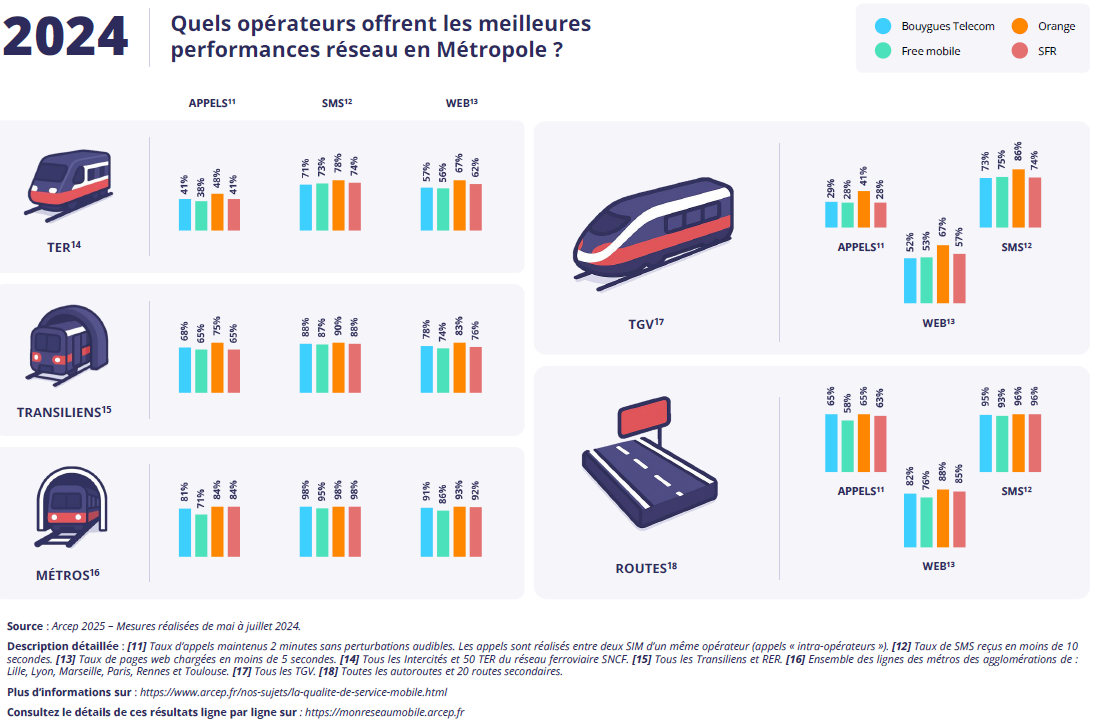Quels opérateurs offrent les meilleures performances réseau en métropole en 2024 selon les axes de transports