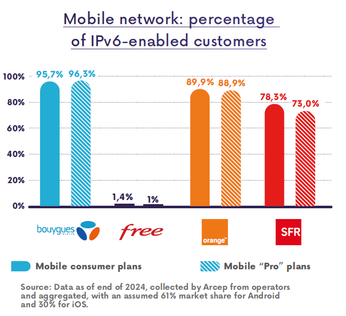 Mobile networks: percentage of IPv6-enabled customers
