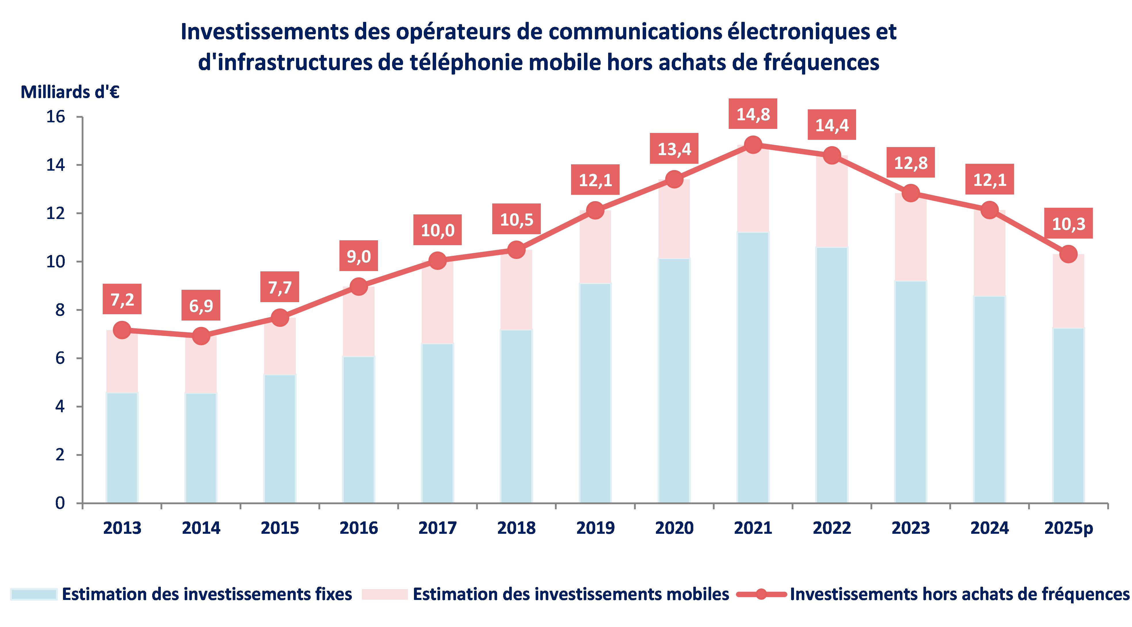 Graphique représentant les investissements des opérateurs de communications électroniques d'infrastructure de téléphonie mobile hors achat de fréquences de 2013 à 2025