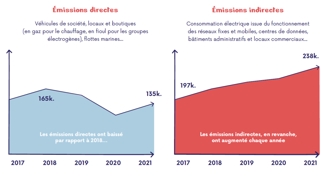 Graphique représentant les émission de GES directes et indirectes