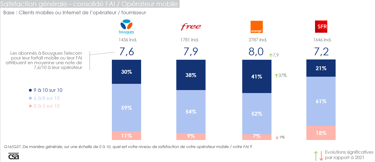 Graphique représentant la satisfaction générale consolidé FAI / Opérateur mobile