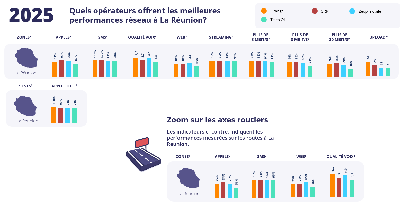 2025 : Which operators provide the best network performance in Réunion? 2025 : Which operators provide the best network performance in Réunion?
