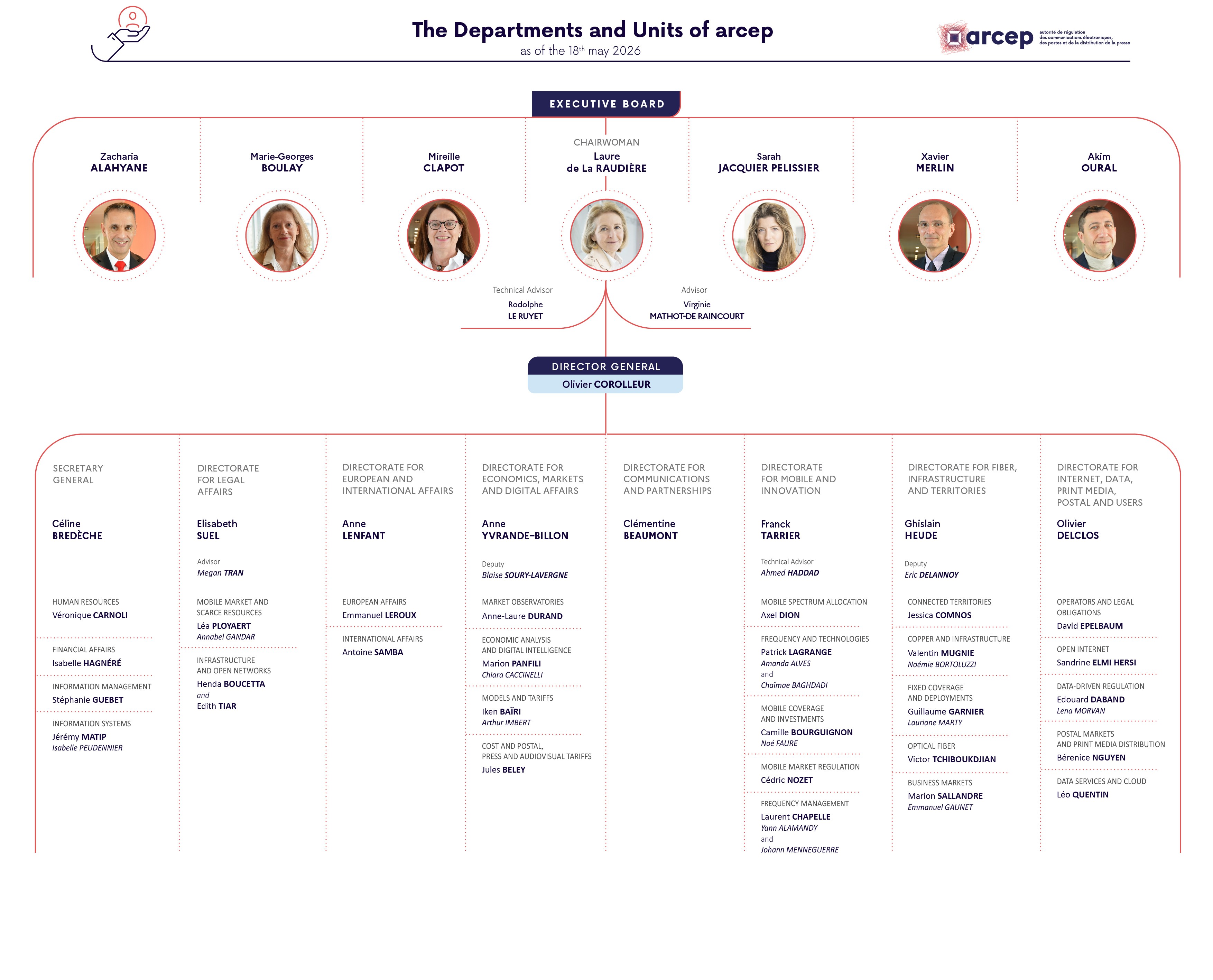 The organisation chart at the 18th May 2026