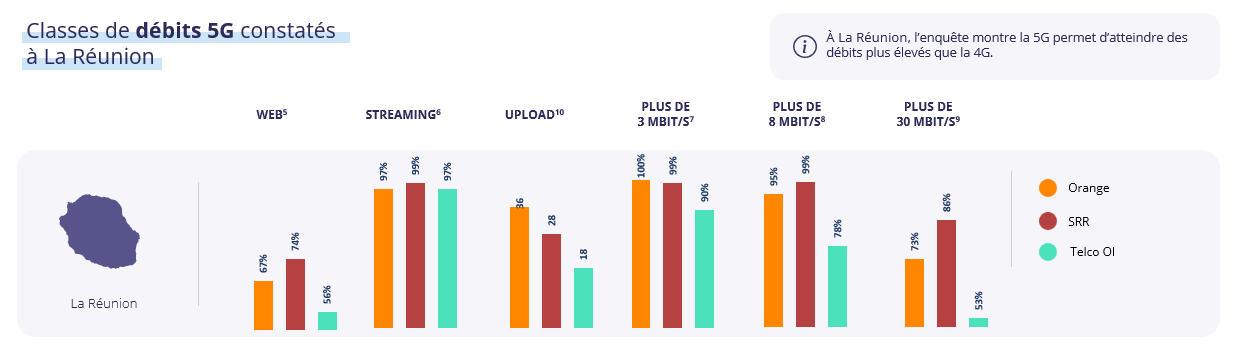 5G speed classes observed in Réunion 5G speed classes observed in Réunion