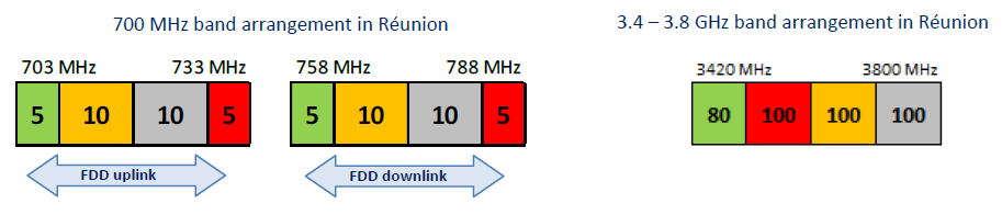 The final results of the awards procedures for the 700 MHz and 3.4 – 3.8 GHz bands in Réunion 