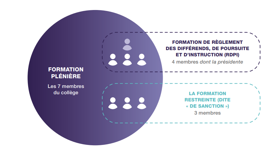 Illustration des différentes formations cu collège de l'Arcep
