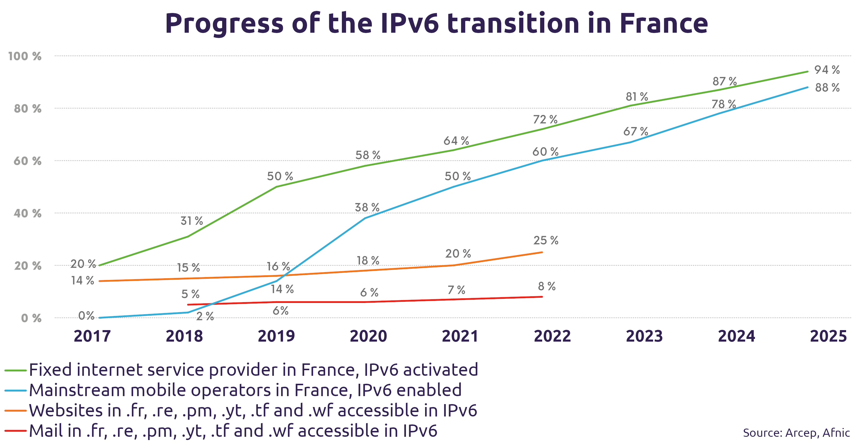 Status of the transition to IPv6 in France