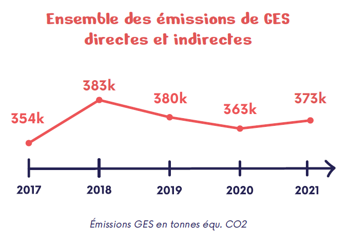 Graphique représentant les émission de GES directes et indirectes cumulées