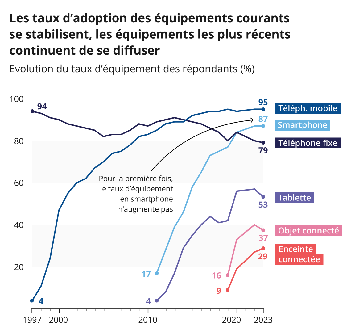 Infographie représentant l'évolution du taux d'équipement