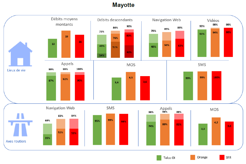 Infographie : les résultats pour Mayotte