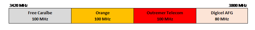 Arrangement of the 3.4 – 3.8 GHz band in Guadeloupe and in Martinique