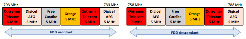 Arrangement of the 700 MHz band in Martinique