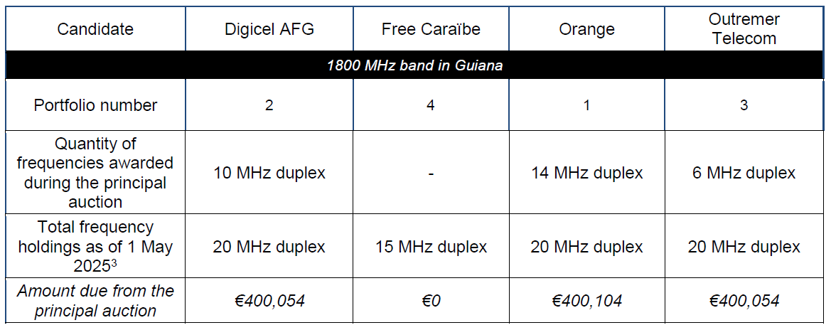 The quantities of spectrum awarded through the assignment procedure for frequencies in the 1800 MHz band in Guiana