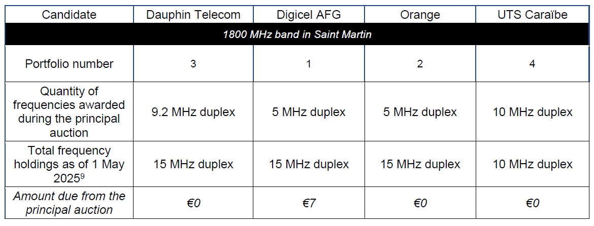 The quantities of spectrum awarded through the assignment procedure for frequencies in the 1800 MHz band in Saint Martin