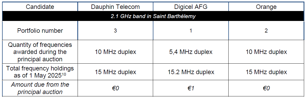 The quantities of spectrum awarded through the assignment procedure for frequencies in the 2.1 GHz band in Saint Barthélemy