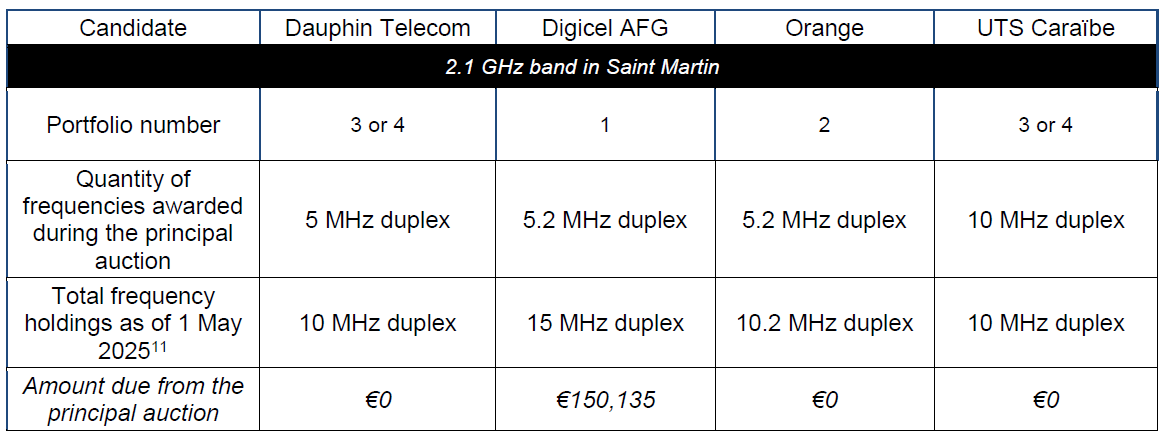 The quantities of spectrum awarded through the assignment procedure for frequencies in the 2.1 GHz band in Saint Martin