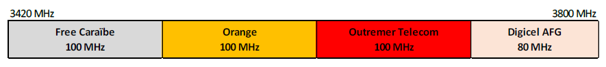 Arrangement of the 3.4 – 3.8 GHz band in Guadeloupe as of 18 February 2025