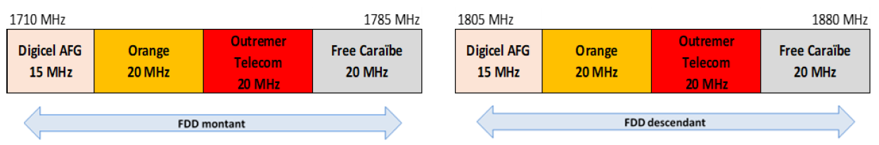 Arrangement of the 1800 MHz band in Guadeloupe and in Martinique as of 1 May 2025