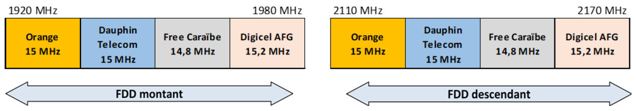 Arrangement of the 2.1 GHz band in Saint Barthélemy as of 1 May 2025