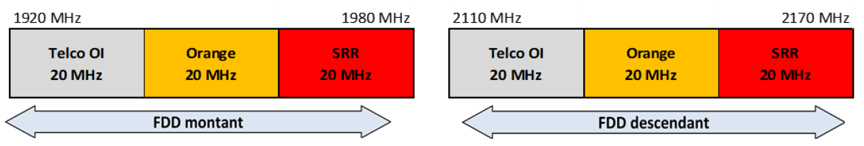Arrangement of the 2.1 GHz band in Mayotte as of 1 May 2025
