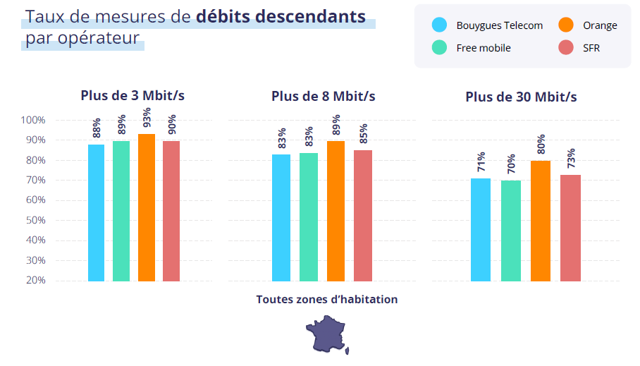 Graphiques représentant les taux de mesures de débits descendants par opérateurs Graphiques représentant les taux de mesures de débits descendants par opérateurs