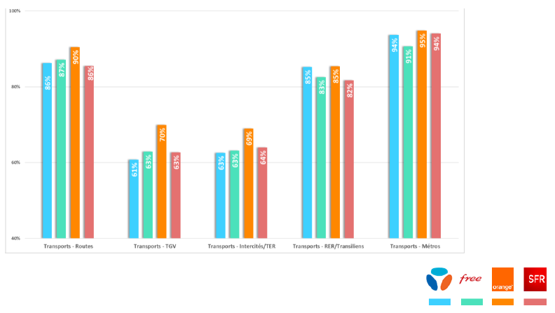 Succes rate for web pages loaded in under five seconds, by operator and form of transport